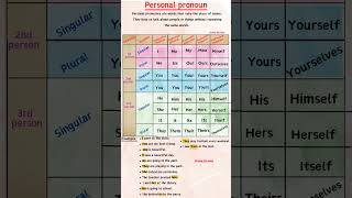 Personal pronoun #english #englishgrammar #englishtips #basicgrammer #ielts #easyenglisheveryday