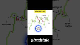 Trend recognition: The foundation of successful technical trading 📈📉  #chartpatterns  #trading