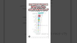 DREAMS COME TRUEシングルCD売上枚数ランキング #ランキング  #ドリカム