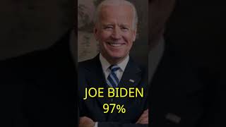 Top 10 Most Famous Politicians In the USA (United States) | USA Politics | #Shorts #usa #america