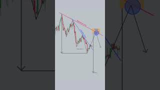 Best trading indicator |Tradecrakee| 📈 #stocks #crypto #forex #tradingview#shorts
