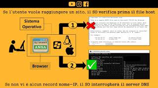 Il file Host