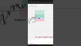 Focus on technical not indicator #trading #beginnerstrading #shorts
