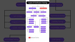 #systemtesting #softwaretesting #science #education