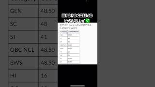 IBPS PO LAST YEAR PRELIMS CUT OFF ✅ #ibpspocutoff2024 #ibpspocutoff #ibpspomains2025 #ibpspo