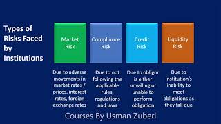 Different Types of Risks | Market Risk Credit Risk and Compliance Risk