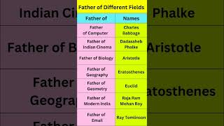 Father of Different Fields | General Knowledge Questions #shorts #youtubeshorts #ytshorts