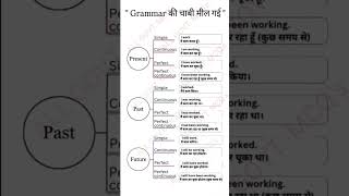 "Grammar की चाबी यही है" #englishspeaking #englishgrammar #tensechart #hindhitoenglish #trending