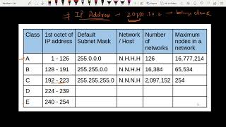 21. Classes of IP Address & Default Subnet Mask | Computer Networks | Part 1