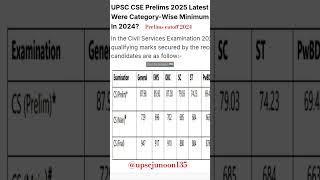 Upsc Cutoff 2024 prelims 🔥🔥🔥#success #prelims2025
