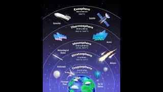 Layers of the earth atmosphere | earth | atmosphere