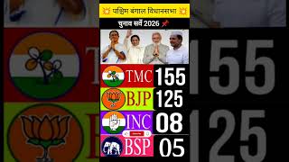 West Bengal 2026: Latest Opinion Poll Survey - Who will form the government?#westbengalpolitics