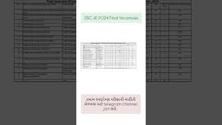 SSC JE 2024 Final Vacancies.         #sscmtsexams #ssccglchslmts #sscchslmts #ssc #ssccgl #sscmts
