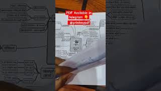 PARMAR SSC MIND MAP REVIEW  🔥🔥
