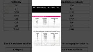 SSC Stenographer 2023 Grade C & D Result DeclaredCutoff Also Available #ssc #ssccgl