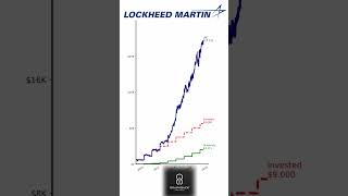 🚀 $1,000/Year in Lockheed Martin Since 2009? This Defense Giant Is a Wealth Machine! 💰🛡️