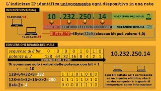 IPv4: Ripasso completo!