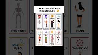Web Development #html #css #js #nodejs #coding #webdevelopment #mysql #reactjs #vue #api  #shorts