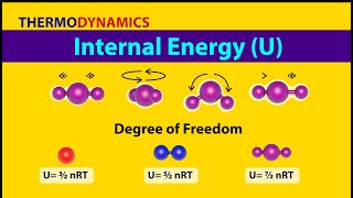 Thermodynamics: Internal Energy and Degree of freedom  (Animation)