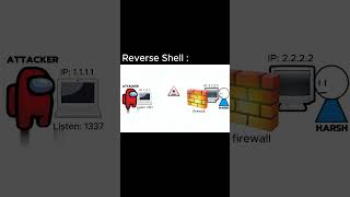 reverse tracking hacking #shorts #hacking #reversehacking #tracking #howtotracehacker #reverseshell