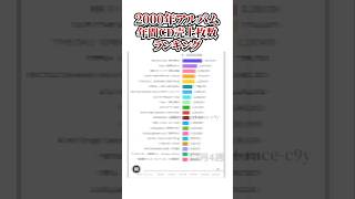 2000年アルバム年間CD売上枚数ランキング #ランキング #音楽