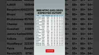 RRB NTPC (UG) EXPECTED CUT OFF 2025 #ntpc_cut_off_2025 #ntpcstaticgk #ntpc_exam #ntpccutoff#ntpc2025