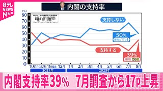 【石破内閣】支持率39％  7月調査から17ポイント上昇 【NNN・読売新聞  世論調査】