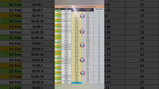 ssc gd normalisation 2025 | ssc gd score card normalisation shift wise #sscgd#ssc#shorts#video#crpf