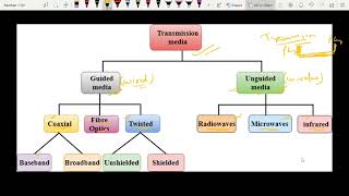 10. Transmission Media | Computer Networks | aktu | Important Topic
