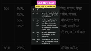 GST new slab update#gst#tax#newslabgst