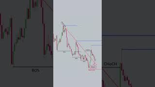 Best trading indicator 📈 #stocks #crypto #forex #tradingview |Tradecrakee |