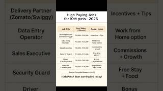 High paying job after 10 th pass #jobs #jobopportunity #jobsinindia