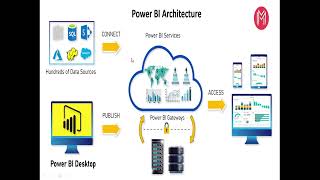 Power bi architecture