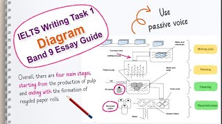IELTS Writing Task 1 Describing a Diagram