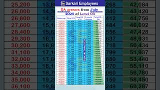 DA arrears from July 2025 of Level 03 #dearnessallowance #daarrears #govtemployees