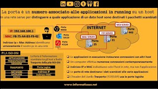Porte di rete in 5 minuti