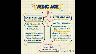  #HistoryOfIndia #AncientCivilization #Study #FlowChart #EasyLearning #SSCPreparation #NCERTHistory 