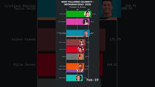 📱 Most Followed Instagram Celebrities (2010–2025) | Who Ruled Social Media? 👑