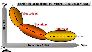 distribution channel marketing management