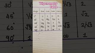 Trigonometry table #trigonometry #easy #maths #mathematics #mathstricks